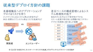 従来型デプロイ方針の課題
本番稼働系へのアプリケーションデ
プロイはリスクを伴う
メンテナンスによるシステム停止を許容する？
休日・夜間などでシステム停止リスクを低減する？
差分ベースの構成管理によるシス
テム再現性の低下
秘伝のタレ化することで保守性が下がる
スケール変更や移行性にも問題が起こりやすい
デプロイ失敗時に巻き戻しが困難
139
初期
保守
保守
保守
保守
保守
OS
MW
App v1
V2 Update
V3 update
patch
patch
Config
Config
Config
Bug Fix
Bug Fix
Bug Fix
Bug Fix
開発者 エンドユーザー
ダウンタイム！連休はアップデー
トのチャンス！
vs
※ CI/CD を安定させ、カットオーバーのリスクを低減、ゼロダウンタイムでのリリースを目指す
 