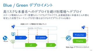 CI/CD パイプライン
Blue / Green デプロイメント
高リスクな本番系へのデプロイを避け別環境へデプロイ
ステージ環境ならユーザー影響なくいつでもデプロイでき、品質確認後に本番系と入れ替え
安定した状態でルーティングを切り替えるだけなのでダウンタイムも極小
140
v1
v2
v2 update
v3
Production
Staging
 