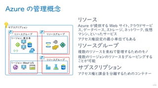 Azure の管理概念
リソース
Azure が提供する Web サイト、クラウドサービ
ス、データベース、ストレージ、ネットワーク、仮想
マシン、といったサービス
アクセス権設定の最小単位でもある
リソースグループ
複数のリソースを束ねて管理するためのモノ
複数のリージョンのリソースをグルーピングする
ことが可能
サブスクリプション
アクセス権と課金を分離するためのコンテナー
142
リージョン: 東日本
サブスクリプション
リージョン: West US
リソースグループ リソースグループ
リソースグループ
 