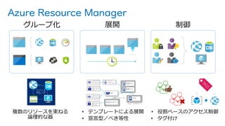 Azure Resource Manager
147
展開グループ化 制御
• テンプレートによる展開
• 宣⾔型／べき等性
複数のリソースを束ねる
論理的な器
• 役割ベースのアクセス制御
• タグ付け
 