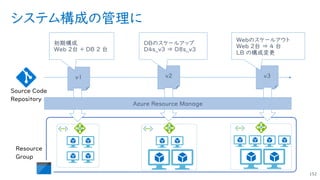 システム構成の管理に
152
v1 v2 v3
初期構成
Web 2台 + DB 2 台
DBのスケールアップ
D4s_v3 ⇒ D8s_v3
Webのスケールアウト
Web 2台 ⇒ 4 台
LB の構成変更
Azure Resource Manage
 