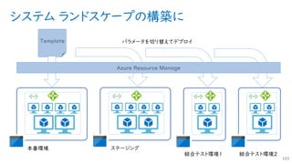 システム ランドスケープの構築に
153
Template
Azure Resource Manage
 