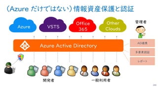 （Azure だけではない）情報資産保護と認証
160
Azure VSTS
AD連携
多要素認証
レポート
Azure Active Directory
Office
365
Other
Clouds
 