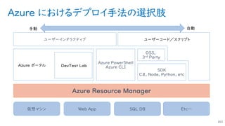 Azure におけるデプロイ手法の選択肢
163
Azure Resource Manager
仮想マシン Web App SQL DB Etc…
Azure PowerShell
Azure CLI
SDK
C#, Node, Python, etc
OSS,
3rd Party
ユーザーインタラクティブ
 