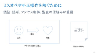 ミスオペや不正操作を防ぐために
認証・認可、アクセス制御、監査の仕組みが重要
165
いつ誰が
何をしたか？
 