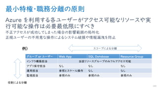 最小特権・職務分離の原則
Azure を利用する各ユーザーがアクセス可能なリソースや実
行可能な操作は必要最低限にすべき
不正アクセスが成功してしまった場合の影響範囲の局所化
正規ユーザーの不用意な操作によるシステム破損や情報漏洩を防止
169
グループ or ユーザー Web App SQL Database Resource Group
インフラ構築担当 当該リソースグループのみフルアクセス可能
アプリ保守担当 なし なし なし
運用担当 参照とスケール操作 なし なし
監視担当 参照のみ 参照のみ 参照のみ
スコープによる分離
 