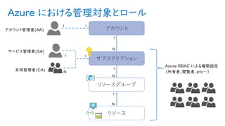 Azure における管理対象とロール
172
アカウント
サブスクリプション
リソースグループ
リソース
 