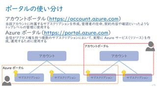 ポータルの使い分け
アカウントポータル（https://account.azure.com）
当該アカウントに所属するサブスクリプションを作成、管理者の任命、契約内容や確認といったような
トップレベルの管理に使用する
Azure ポータル（https://portal.azure.com）
自信がアクセス権を持つ複数のサブスクリプションにおいて、実際に Azure サービス（リソース）を作
成、運用するために使用する
175
アカウント
サブスクリプション サブスクリプション
アカウント
サブスクリプション サブスクリプション
アカウントポータル
Azure ポータル
 