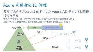 Azure 利用者の ID 管理
各サブスクリプションは必ず１つの Azure AD テナントと関連
付けられる
サブスクリプションは「アカウント管理者」が属するテナントに関連付けられる
このテナントに登録された ID 情報を元にアクセス制御（RBAC）を行う
177
サブスクリプション
リソースグループ
リソース
リソース
信頼
 