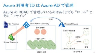 Azure 利用者 ID は Azure AD で管理
Azure の RBAC で管理しているのはあくまでも “ロール” と
その ”アサイン”
181
 