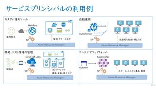 サービスプリンシパルの利用例
193
カスタム運用ツール 自動運用
開発・テスト環境の管理 コンテナプラットフォーム
Runbo
ok
Azure Resource Manager
Runbo
ok
Runbook
Azure Resource Manager
Azure Resource Manager Azure Resource Manager
 