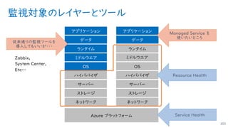 監視対象のレイヤーとツール
203
ストレージ
サーバー
ネットワーク
OS
ミドルウエア
ハイパバイザ
ランタイム
アプリケーション
データ
ストレージ
サーバー
ネットワーク
OS
ハイパバイザ
ランタイム
アプリケーション
データ
ミドルウエア
Resource Health
Azure プラットフォーム Service Health
従来通りの監視ツールを
導入してもいいが・・・
Managed Service を
使いたいところ
 