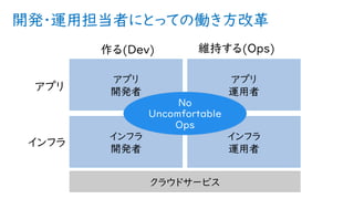 開発・運用担当者にとっての働き方改革
アプリ
開発者
アプリ
運用者
インフラ
開発者
インフラ
運用者
作る(Dev) 維持する(Ops)
アプリ
インフラ
No
Uncomfortable
Ops
クラウドサービス
 
