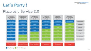 Let’s Party !
Pizza as a Service 2.0
218
Tradition
On-Premises
(legacy)
Conversation
Friends
Soda
Pizza
Fire
Oven
Electric/Gas
Homemade
Infrastructure
as a Service
(IaaS)
Conversation
Friends
Soda
Pizza
Fire
Oven
Electric/Gas
Communal Kitchen
Containers
as a Service
(CaaS)
Conversation
Friends
Soda
Pizza
Fire
Oven
Electric/Gas
Bring Your Own
Platform
as a Service
(PaaS)
Conversation
Friends
Soda
Pizza
Fire
Oven
Electric/Gas
Takeaway
Function
as a Service
(FaaS)
Conversation
Friends
Soda
Pizza
Fire
Oven
Electric/Gas
Restaurant
Software
as a Service
(SaaS)
Conversation
Friends
Soda
Pizza
Fire
Oven
Electric/Gas
Party
Configuration
Functions
Scaling...
Runtime
OS
Virtualisation
Hardware
You Manage Vendor Manages
www.paulkerrison.co.uk
 