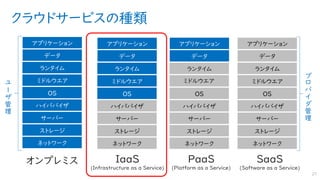 クラウドサービスの種類
27
ストレージ
サーバー
ネットワーク
OS
ミドルウエア
ハイパバイザ
ランタイム
アプリケーション
データ
ストレージ
サーバー
ネットワーク
OS
ミドルウエア
ハイパバイザ
ランタイム
アプリケーション
!
"
#
$
%
管
理
データ
IaaS
(Infrastructure as a Service)
PaaS
(Platform as a Service)
SaaS
(Software as a Service)
ストレージ
サーバー
ネットワーク
OS
ハイパバイザ
ランタイム
アプリケーション
データ
ミドルウエア
ストレージ
サーバー
ネットワーク
OS
ミドルウエア
ハイパバイザ
ランタイム
アプリケーション
(
)
*
管
理
データ
オンプレミス
 