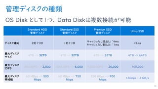 管理ディスクの種類
OS Disk として１つ、 Data Diskは複数接続が可能
36
Standard HDD
管理ディスク
Standard SSD
管理ディスク
Premium SSD
管理ディスク
Ultra SSD
ディスク遅延 2桁ミリ秒 1桁ミリ秒
キャッシュなし読出し: ~4ms
キャッシュなし書込み: ~1ms
<1ms
最大ディスク
サイズ
4TB -> 32TB 4TB -> 32TB 4TB -> 32TB 4TB -> 64TB
最大ディスク
IOPS
500 IOPS -> 2,000 500 IOPS -> 6,000 7,500 IOPS -> 20,000 160,000
最大ディスク
帯域幅
60 MBps -> 500
Mbps
60 MBps -> 750
Mbps
250 MBps -> 900
Mbps
16Gbps - 2 GB/s
 