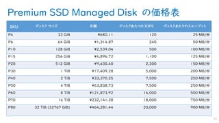 Premium SSD Managed Disk の価格表
37
SKU ディスク サイズ 月額 ディスクあたりの IOPS ディスクあたりのスループット
P4 32 GiB ¥680.11 120 25 MB/秒
P6 64 GiB ¥1,314.87 240 50 MB/秒
P10 128 GiB ¥2,539.04 500 100 MB/秒
P15 256 GiB ¥4,896.72 1,100 125 MB/秒
P20 512 GiB ¥9,430.40 2,300 150 MB/秒
P30 1 TiB ¥17,409.28 5,000 200 MB/秒
P40 2 TiB ¥33,370.25 7,500 250 MB/秒
P50 4 TiB ¥63,838.73 7,500 250 MB/秒
P60 8 TiB ¥121,873.92 16,000 500 MB/秒
P70 16 TiB ¥232,141.28 18,000 750 MB/秒
P80 32 TiB (32767 GiB) ¥464,281.44 20,000 900 MB/秒
 