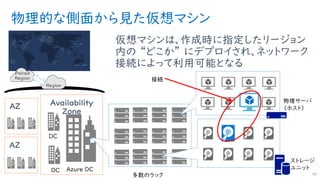 物理的な側面から見た仮想マシン
46
Azure DC
多数のラック
物理サーバ
（ホスト）
ストレージ
ユニット
接続
仮想マシンは、作成時に指定したリージョン
内の “どこか” にデプロイされ、ネットワーク
接続によって利用可能となる
Availability
Zone
DC
DC
AZ
AZ
 