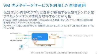 VM 内メタデータサービスを利用した自律運用
仮想マシン内部のアプリは自身が稼働する仮想マシンに予定
されたメンテナンス情報を取得することが可能
Freeze（保持）、Reboot（再起動）、Redeploy（再配置）といったイベント種別に応じた閉
塞処理等をアプリケーションに組み込む
メンテナンスに対して仮想マシンが自律的に対応するようにすることで、運用の負担を下げる
ことが可能
52
アプリ
※イベントは 10 分から 15 分前に通知されるため、人間による手動対応の用途には向いていない
 