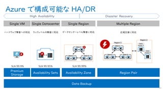 Azure で構成可能な HA/DR
54
Zone 2 Zone 3
Zone 1
Region 2
Data
center 1
Data
center 2
Zone 2 Zone 3
Zone 1
Region 1
SLA 99.9%
Single VM Single Datacenter Single Region Multiple Region
Premium
Storage
SLA 99.95%
Availability Sets
SLA 99.99%
Availability Zone Region Pair
Data Backup
ハードウェア障害への対応 ラックレベルの障害に対応 データセンターレベル障害に対応 広域災害に対応
Disaster RecoveryHigh Availability
 