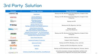 ３rd Party Solution
65
Partner Product Solution Key Workloads
CommVault
Backup and DR, Workload and Data Migration, Endpoint Data
Protection
Veritas NetBackup
Veritas BackupExec
Backup and DR, Workload and Data Migration, Endpoint Data
Protection
HPE Data Protector
HPE VM Explorer
StoreOnce CloudBank
Backup and DR
NetApp ONTAP Cloud
NetApp AltaVault Cloud-Based Appliance
Backup and DR, Migration, DevTest
Data Domain Cloud Tier
EMC Avamar Virtual Edition
EMC Data Protection Suite CloudBoost
Backup and DR
Long-Term Retention
Veeam® Cloud Connect for the Enterprise
Veeam® Cloud Connect for Service Providers
Veeam® Direct Restore to Azure
Backup and DR, Workload and Data Migration, Endpoint Data
Protection
Quest Rapid Recovery Backup and DR, Archiving
Carbonite Endpoint Protection Endpoint Data Protection
Spectrum Protect Backup and DR for Windows, Linux, and Unix
Actifio Sky Backup and DR, Data Migration, DevTest
Rubrik Backup and DR, Workload and Data Migration, Archival, Search
Cohesity CloudArchive, CloudTier, CloudReplicate
Innovative secondary storage consolidation platform with
comprehensive integration with Azure Disks and Blobs
 