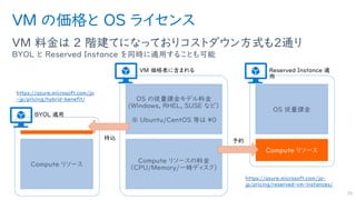 VM の価格と OS ライセンス
VM 料金は 2 階建てになっておりコストダウン方式も2通り
BYOL と Reserved Instance を同時に適用することも可能
70
Compute リソースの料金
（CPU/Memory/一時ディスク）
OS の従量課金モデル料金
(Windows, RHEL, SUSE など）
※ Ubuntu/CentOS 等は ¥0
Compute リソース
OS 従量課金
Compute リソース
https://azure.microsoft.com/ja-
jp/pricing/reserved-vm-instances/
https://azure.microsoft.com/ja
-jp/pricing/hybrid-benefit/
 