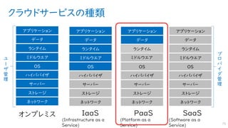 クラウドサービスの種類
75
ストレージ
サーバー
ネットワーク
OS
ミドルウエア
ハイパバイザ
ランタイム
アプリケーション
データ
ストレージ
サーバー
ネットワーク
OS
ミドルウエア
ハイパバイザ
ランタイム
アプリケーション
!
"
#
$
%
管
理
データ
IaaS
(Infrastructure as a
Service)
PaaS
(Platform as a
Service)
SaaS
(Software as a
Service)
ストレージ
サーバー
ネットワーク
OS
ハイパバイザ
ランタイム
アプリケーション
データ
ミドルウエア
ストレージ
サーバー
ネットワーク
OS
ミドルウエア
ハイパバイザ
ランタイム
アプリケーション
(
)
*
管
理
データ
オンプレミス
 