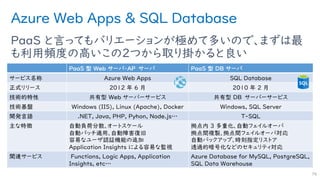 Azure Web Apps & SQL Database
PaaS と言ってもバリエーションが極めて多いので、まずは最
も利用頻度の高いこの２つから取り掛かると良い
76
PaaS 型 Web サーバ・AP サーバ PaaS 型 DB サーバ
サービス名称 Azure Web Apps SQL Database
正式リリース 2012 年 ６ 月 2010 年 2 月
技術的特性 共有型 Web サーバーサービス 共有型 DB サーバーサービス
技術基盤 Windows (IIS), Linux (Apache), Docker Windows, SQL Server
開発言語 .NET, Java, PHP, Pyhon, Node.js… T-SQL
主な特徴 自動負荷分散、オートスケール
自動パッチ適用、自動障害復旧
容易なユーザ認証機能の追加
Application Insights による容易な監視
拠点内 3 多重化、自動フェイルオーバ
拠点間複製、拠点間フェイルオーバ対応
自動バックアップ、時刻指定リストア
透過的暗号化などのセキュリティ対応
関連サービス Functions, Logic Apps, Application
Insights, etc…
Azure Database for MySQL, PostgreSQL,
SQL Data Warehouse
 