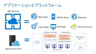 アプリケーションとプラットフォーム
79
Load
Balancin
g
Web Workers
共有
ストレージ
OS + Web + MW
App Deployment
Monitoring
Etc…
OS + MW
App
 