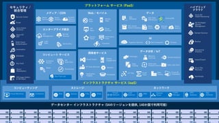 8
プラットフォーム サービス (PaaS)
インフラストラクチャ サービス (IaaS)
Web
Apps
Mobile
Apps
API
Apps
Notification
Hubs
ハイブリッド
クラウド
Backup
StorSimple
Azure Site
Recovery
Import/Export
SQL
Database CosmosDB
Redis
Cache
Azure
Search
Storage
Tables
SQL Data
Warehouse
Azure AD
Health Monitoring
AD Privileged
Identity
Management
Operational
Analytics
Cloud
Services
Batch
RemoteApp
Service
Fabric
Visual Studio
Application
Insights
VS Team Services
Domain Services
HDInsight Machine
Learning Stream Analytics
Data
Factory
Event
Hubs
Data Lake
Analytics Service
IoT Hub
Data
Catalog
セキュリティ /
統合管理
Azure Active
Directory
Multi-Factor
Authentication
Automation
Portal
Key Vault
Store/
Marketplace
VM Image Gallery
& VM Depot
Azure AD
B2C
Scheduler
Xamarin
HockeyApp
Power BI
Embedded
SQL Server
Stretch Database
Mobile
Engagement
Functions
Cognitive Services Bot Framework Cortana
Security Center
Container
Service
VM
Scale Sets
Data Lake Store
BizTalk
Services
Service Bus
Logic
Apps
API
Management
Content
Delivery
Network
Media
Services
Media
Analytics
 