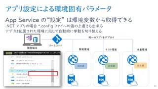 アプリ設定による環境固有パラメータ
App Service の“設定” は環境変数から取得できる
.NET アプリの場合 *.config ファイルの値の上書きも出来る
アプリは配置された環境に応じて自動的に挙動を切り替える
82
設定値 設定値 設定値
 