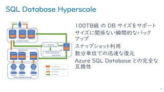 SQL Database Hyperscale
100TB級 の DB サイズをサポート
サイズに関係ない瞬間的なバック
アップ
スナップショット利用
数分単位での迅速な復元
Azure SQL Database との完全な
互換性
97
 