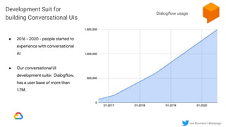 Lee Boonstra | @ladysign
Dialogflow usage
● 2016 - 2020 - people started to
experience with conversational
AI
● Our conversational UI
development suite: Dialogflow,
has a user base of more than
1.7M.
Development Suit for
building Conversational UIs
 