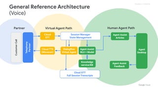 Proprietary + Confidential
Cloud
STT
Session Manager
State Management
Agent Assist
Articles
Cloud TTS
(Wavenet)
Cloud STT
Full Session Transcripts
Dialogﬂow
Virtual Agent
Agent Assist
NLU + Model
Knowledge
service/KB
Agent Assist
Feedback
Partner Virtual Agent Path Human Agent Path
Agent
Desktop
Telephony
Partner
Customer
Call
General Reference Architecture
(Voice)
 