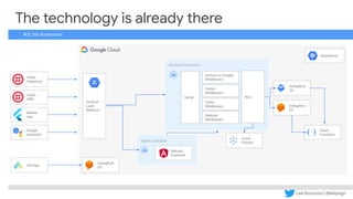 Lee Boonstra | @ladysign
The technology is already there
RCE 360 Architecture
Twilio
Telephony
Backend Container
Dialogﬂow
ES
Stackdriver
Cloud
Pubsub
Twilio
SMS
Mobile
App
Google
Assistant
Dialogﬂow
CX
Nginx Container
Website
Container
Server
Actions on Google
Middleware
Flutter
Middleware
Twilio
Middleware
Website
Middleware
NLU
Cloud
Functions
AdLingo
Dialogﬂow
ES
External
Load
Balancer
 