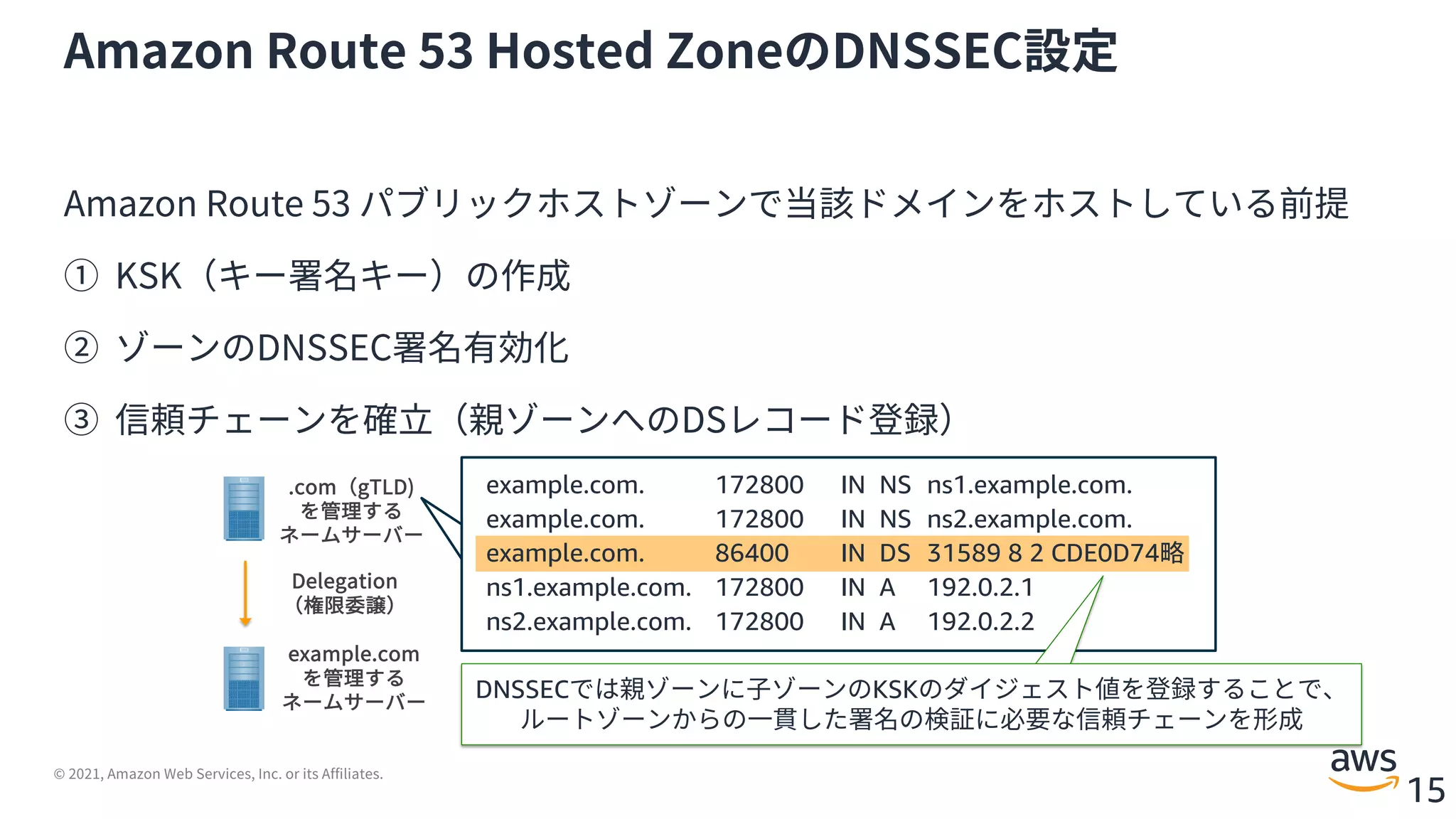 © 2021, Amazon Web Services, Inc. or its Affiliates.
15
Amazon Route 53 Hosted ZoneのDNSSEC設定
Amazon Route 53 パブリックホストゾーンで当該ドメインをホストしている前提
① KSK（キー署名キー）の作成
② ゾーンのDNSSEC署名有効化
③ 信頼チェーンを確⽴（親ゾーンへのDSレコード登録）
example.com
を管理する
ネームサーバー
.com（gTLD)
を管理する
ネームサーバー
Delegation
（権限委譲）
example.com. 172800 IN NS ns1.example.com.
example.com. 172800 IN NS ns2.example.com.
example.com. 86400 IN DS 31589 8 2 CDE0D74略
ns1.example.com. 172800 IN A 192.0.2.1
ns2.example.com. 172800 IN A 192.0.2.2
DNSSECでは親ゾーンに⼦ゾーンのKSKのダイジェスト値を登録することで、
ルートゾーンからの⼀貫した署名の検証に必要な信頼チェーンを形成
 