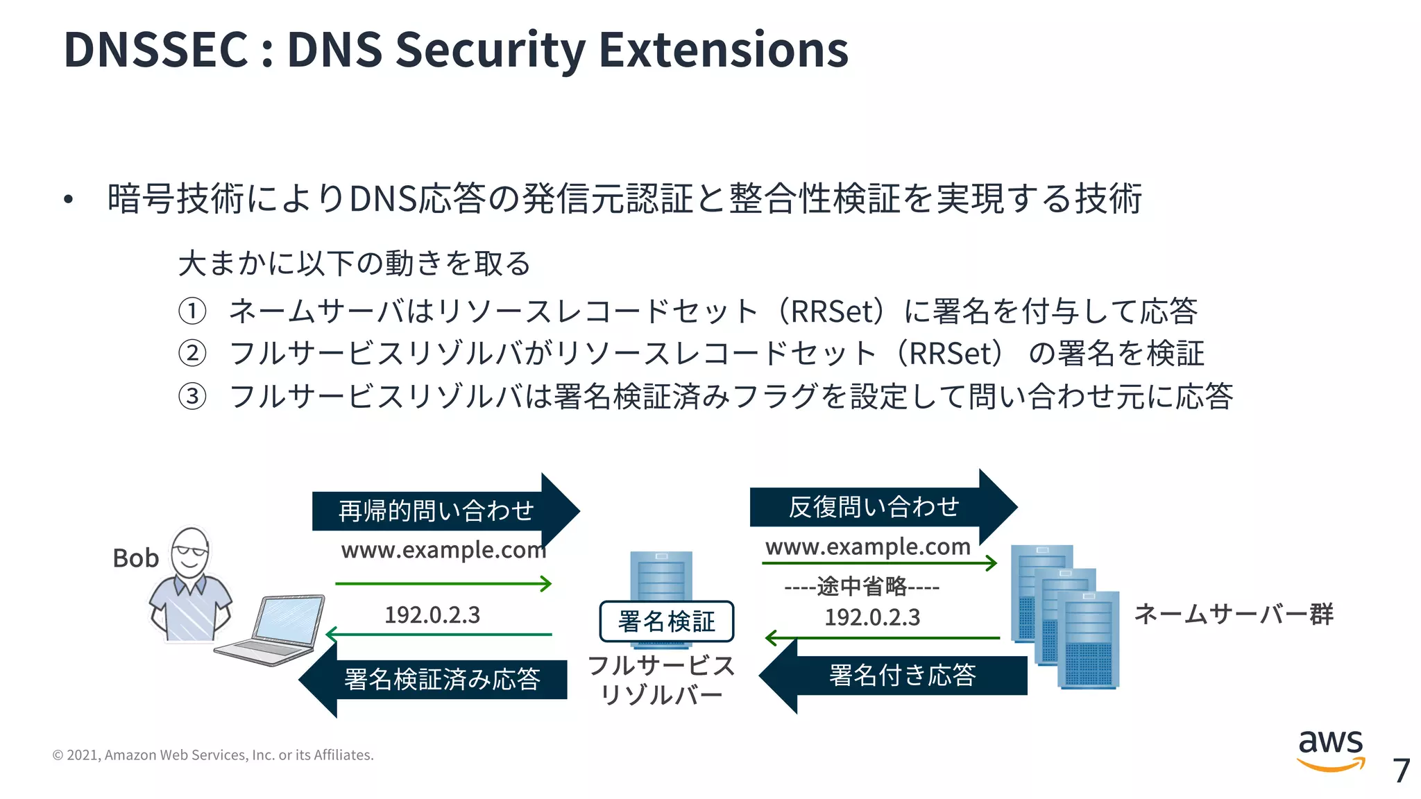 © 2021, Amazon Web Services, Inc. or its Affiliates.
7
DNSSEC : DNS Security Extensions
• 暗号技術によりDNS応答の発信元認証と整合性検証を実現する技術
⼤まかに以下の動きを取る
① ネームサーバはリソースレコードセット（RRSet）に署名を付与して応答
② フルサービスリゾルバがリソースレコードセット（RRSet） の署名を検証
③ フルサービスリゾルバは署名検証済みフラグを設定して問い合わせ元に応答
ネームサーバー群
フルサービス
リゾルバー
www.example.com
192.0.2.3
192.0.2.3
www.example.com
再帰的問い合わせ
Bob
反復問い合わせ
----途中省略----
署名付き応答
署名検証済み応答
署名検証
 