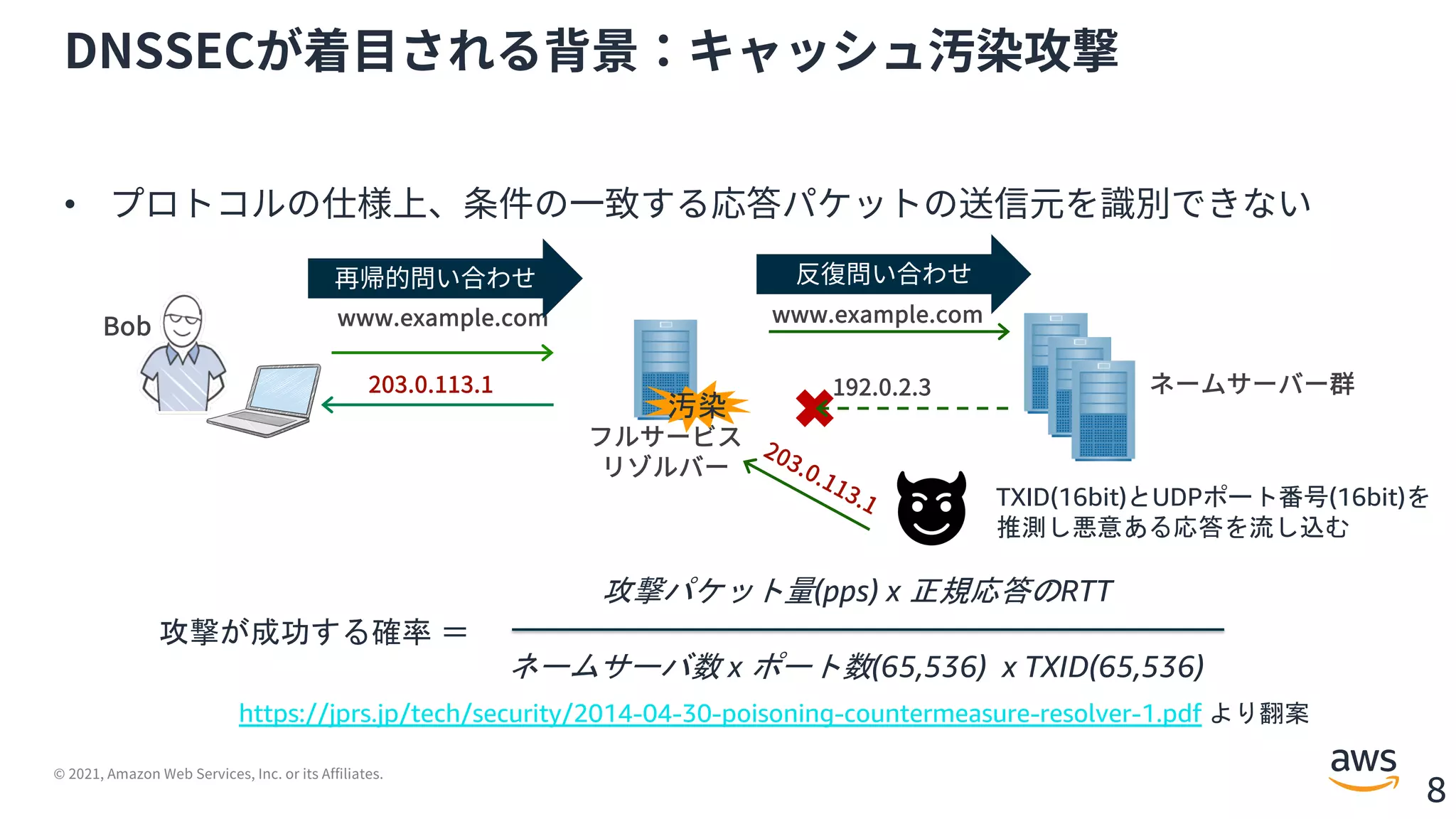 © 2021, Amazon Web Services, Inc. or its Affiliates.
8
DNSSECが着⽬される背景：キャッシュ汚染攻撃
• プロトコルの仕様上、条件の⼀致する応答パケットの送信元を識別できない
ネームサーバー群
フルサービス
リゾルバー
www.example.com
192.0.2.3
203.0.113.1
www.example.com
再帰的問い合わせ
Bob
反復問い合わせ
TXID(16bit)とUDPポート番号(16bit)を
推測し悪意ある応答を流し込む
203.0.113.1
汚染
https://jprs.jp/tech/security/2014-04-30-poisoning-countermeasure-resolver-1.pdf より翻案
攻撃が成功する確率 ＝
攻撃パケット量(pps) x 正規応答のRTT
ネームサーバ数 x ポート数(65,536) x TXID(65,536)
 