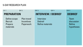 DAY 1 DAY 2 DAY 3 DAY 4 DAY 5
PREPARATION INTERVIEW / DEBRIEF DEBRIEF
• Define scope
• Recruit
• Prepare
materials
• Plan ...