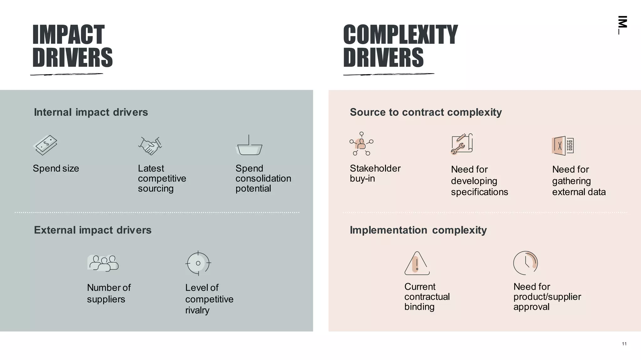 11
IMPACT
DRIVERS
Internal impact drivers
External impact drivers
Source to contract complexity
Implementation complexity
Number of
suppliers
Level of
competitive
rivalry
Current
contractual
binding
Need for
product/supplier
approval
COMPLEXITY
DRIVERS
Need for
gathering
external data
Need for
developing
specifications
Stakeholder
buy-in
Spend size Latest
competitive
sourcing
Spend
consolidation
potential
 