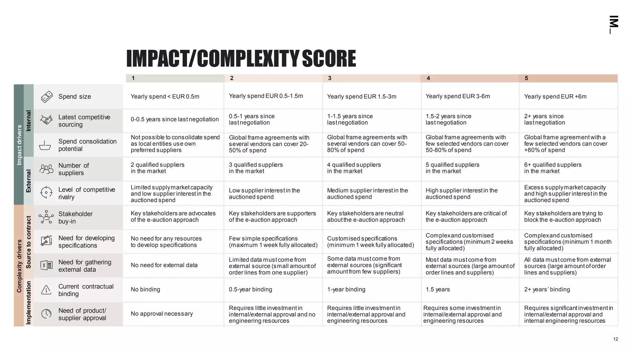 12
6+ qualified suppliers
in the market
No approval necessary
No binding
Key stakeholders are supporters
of the e-auction approach
Some data mustcome from
external sources (significant
amountfrom few suppliers)
Global frame agreements with
several vendors can cover 50-
80% of spend
Yearly spend EUR 3-6m
2+ years since
lastnegotiation
Low supplier interestin the
auctioned spend
Limited supplymarketcapacity
and low supplier interestin the
auctioned spend
Excess supplymarketcapacity
and high supplier interestin the
auctioned spend
Medium supplier interestin the
auctioned spend
High supplier interestin the
auctioned spend
Few simple specifications
(maximum 1 week fully allocated)
No need for any resources
to develop specifications
Complexand customised
specifications (minimum 1 month
fully allocated)
Customised specifications
(minimum 1 week fully allocated)
Complexand customised
specifications (minimum 2 weeks
fully allocated)
Yearly spend EUR 0.5-1.5m
0.5-1 years since
lastnegotiation
3 qualified suppliers
in the market
Limited data mustcome from
external source (small amountof
order lines from one supplier)
0.5-year binding
Requires little investmentin
internal/external approval and no
engineering resources
Yearly spend < EUR 0.5m
0-0.5 years since lastnegotiation
2 qualified suppliers
in the market
No need for external data
Global frame agreementwith a
few selected vendors can cover
+80% of spend
All data mustcome from external
sources (large amountoforder
lines and suppliers)
2+ years’ binding
Requires significantinvestmentin
internal/external approval and
internal engineering resources
1-1.5 years since
lastnegotiation
4 qualified suppliers
in the market
1-year binding
Requires little investmentin
internal/external approval and
engineering resources
Global frame agreements with
few selected vendors can cover
50-80% of spend
1.5-2 years since
lastnegotiation
5 qualified suppliers
in the market
Most data mustcome from
external sources (large amountof
order lines and suppliers)
1.5 years
Requires some investmentin
internal/external approval and
engineering resources
Key stakeholders are advocates
of the e-auction approach
Key stakeholders are trying to
block the e-auction approach
Key stakeholders are neutral
aboutthe e-auction approach
Key stakeholders are critical of
the e-auction approach
Global frame agreements with
several vendors can cover 20-
50% of spend
Not possible to consolidate spend
as local entities use own
preferred suppliers
Yearly spend EUR +6mYearly spend EUR 1.5-3m
21 53 4
IMPACT/COMPLEXITYSCORE
Need for developing
specifications
Level of competitive
rivalry
Spend consolidation
potential
Need of product/
supplier approval
Need for gathering
external data
Number of
suppliers
Latest competitive
sourcing
Stakeholder
buy-in
Current contractual
binding
Spend size
ComplexitydriversImpactdrivers
ImplementationSourcetocontractExternalInternal
 