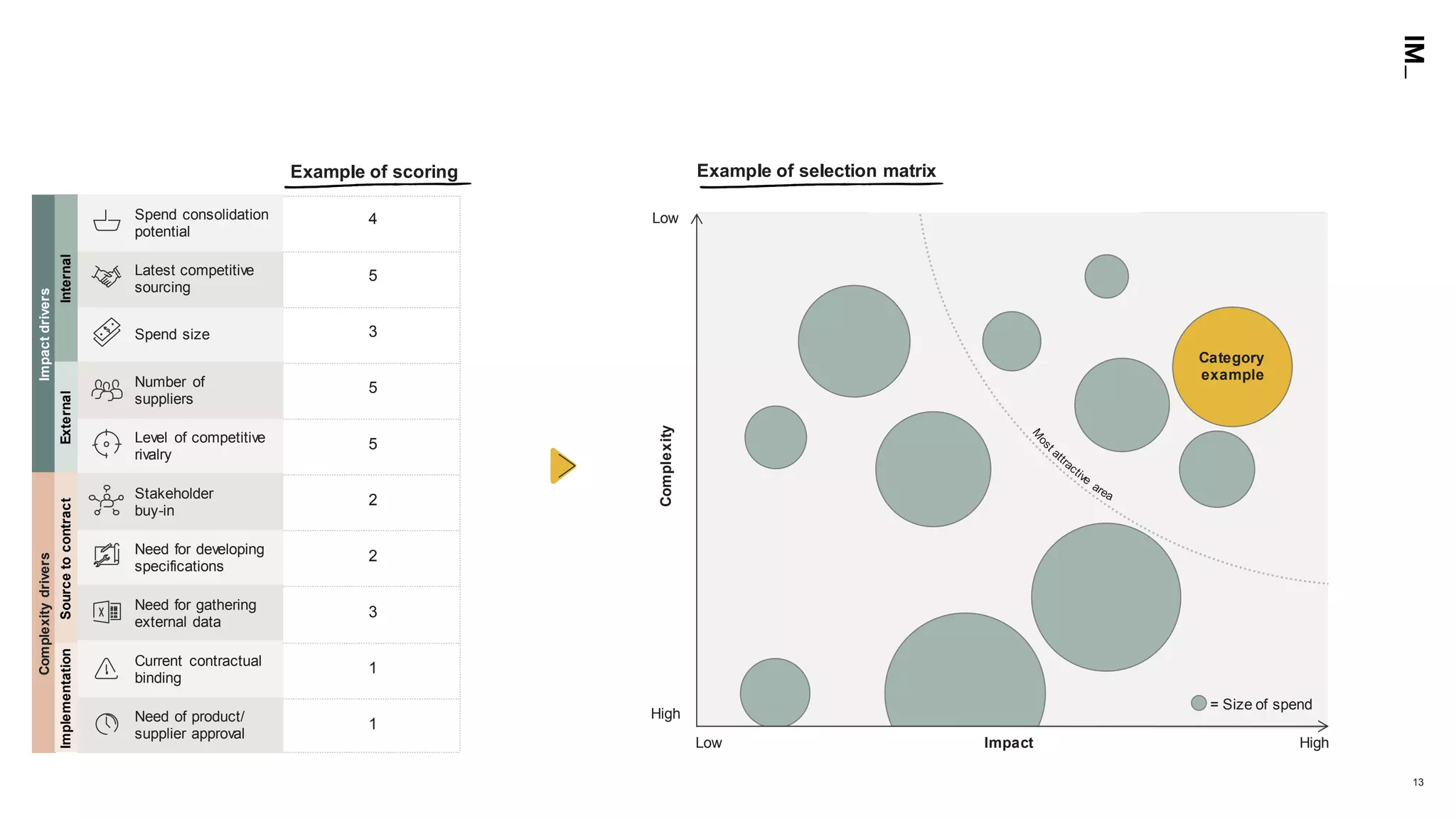 13
= Size of spend*
Category
example
Impact HighLow
Low
Complexity
High
4
3
5
5
5
2
3
1
1
2
Need for developing
specifications
Level of competitive
rivalry
Spend size
Need of product/
supplier approval
Need for gathering
external data
Number of
suppliers
Latest competitive
sourcing
Stakeholder
buy-in
Current contractual
binding
Spend consolidation
potential
ComplexitydriversImpactdrivers
ImplementationSourcetocontractExternalInternal
Example of selection matrixExample of scoring
= Size of spend
 