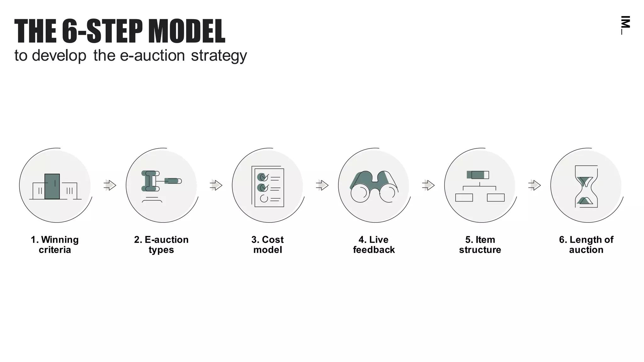 THE 6-STEP MODEL
to develop the e-auction strategy
3. Cost
model
1. Winning
criteria
2. E-auction
types
4. Live
feedback
5. Item
structure
6. Length of
auction
 