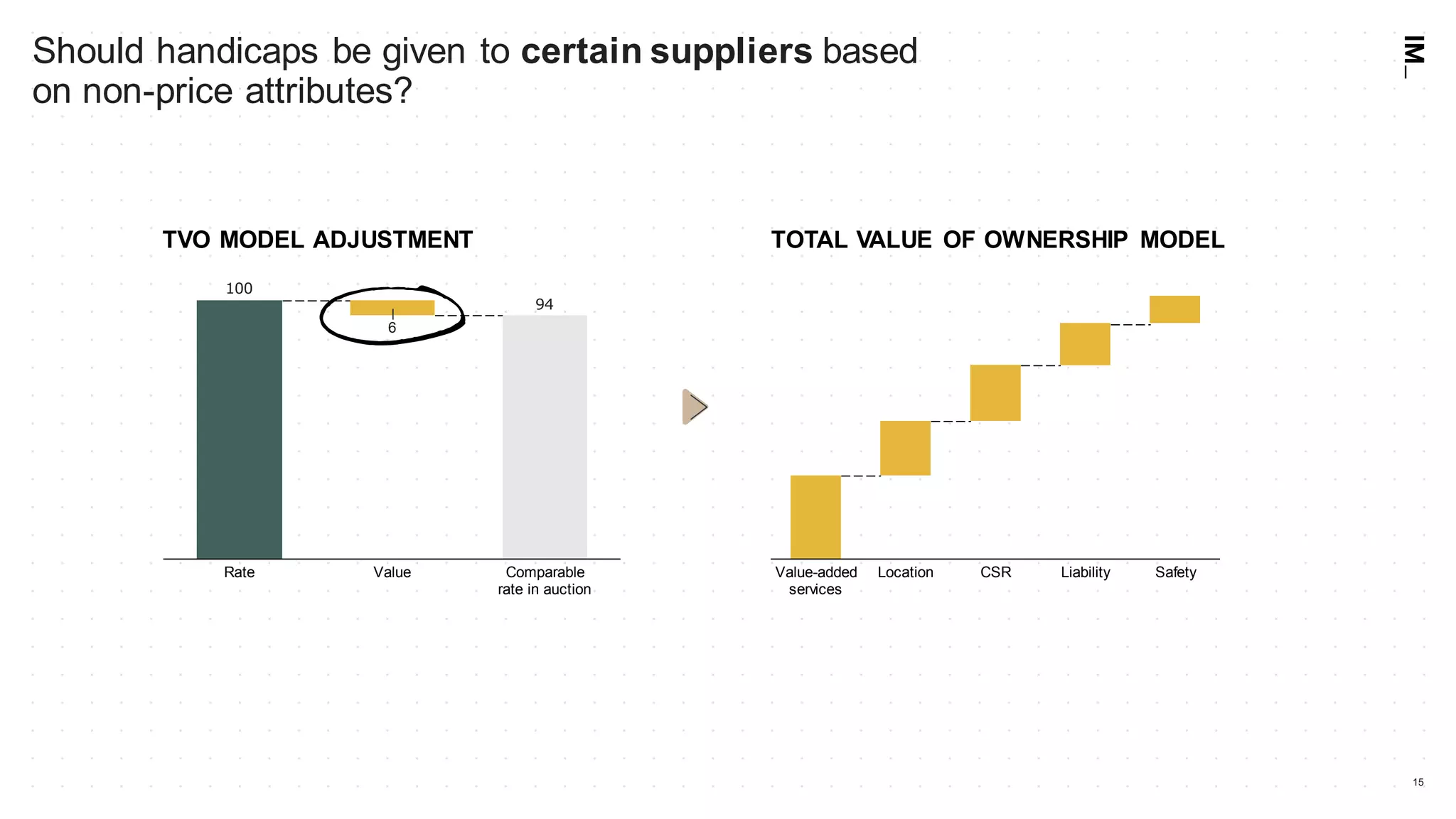 15
Should handicaps be given to certain suppliers based
on non-price attributes?
100
94
6
Comparable
rate in auction
Rate Value Value-added
services
Location CSR Liability Safety
TVO MODEL ADJUSTMENT TOTAL VALUE OF OWNERSHIP MODEL
 