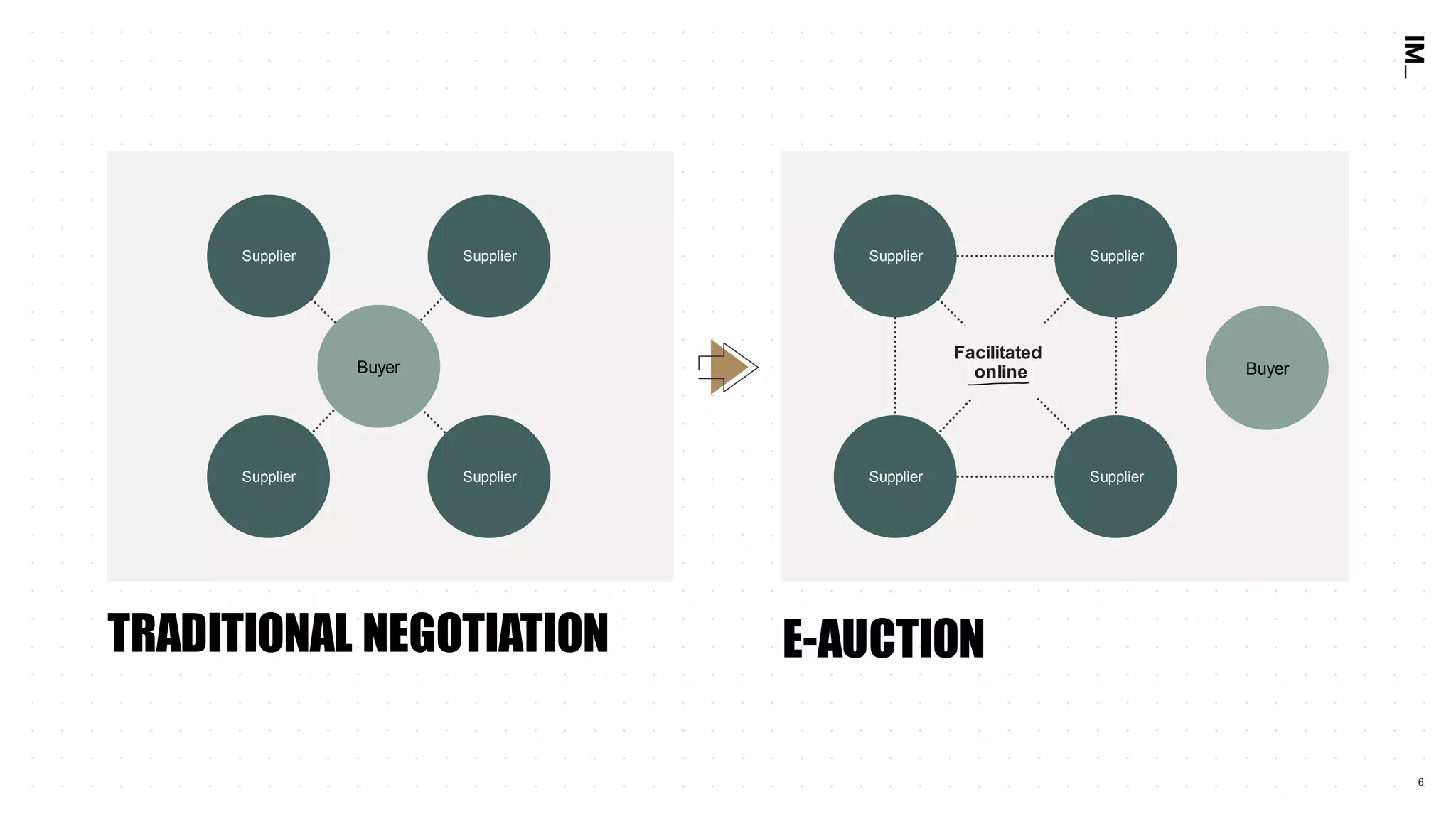 6
E-AUCTIONTRADITIONAL NEGOTIATION
SupplierSupplier
Supplier
Buyer
Supplier Supplier Supplier
Buyer
Supplier Supplier
Facilitated
online
 