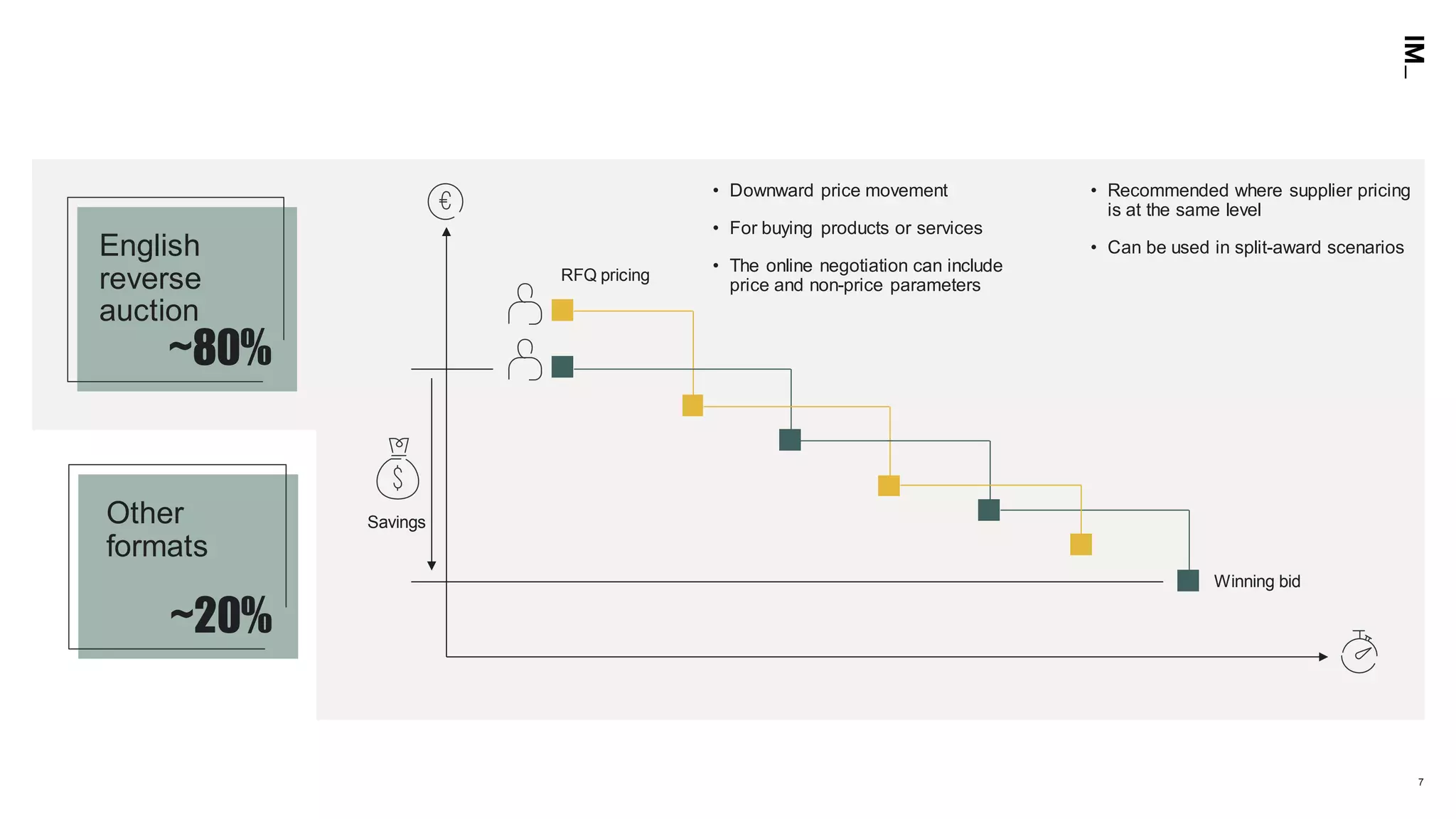 7
English
reverse
auction
Other
formats
~80%
~20%
Winning bid
Savings
• Downward price movement
• For buying products or services
• The online negotiation can include
price and non-price parameters
• Recommended where supplier pricing
is at the same level
• Can be used in split-award scenarios
RFQ pricing
 