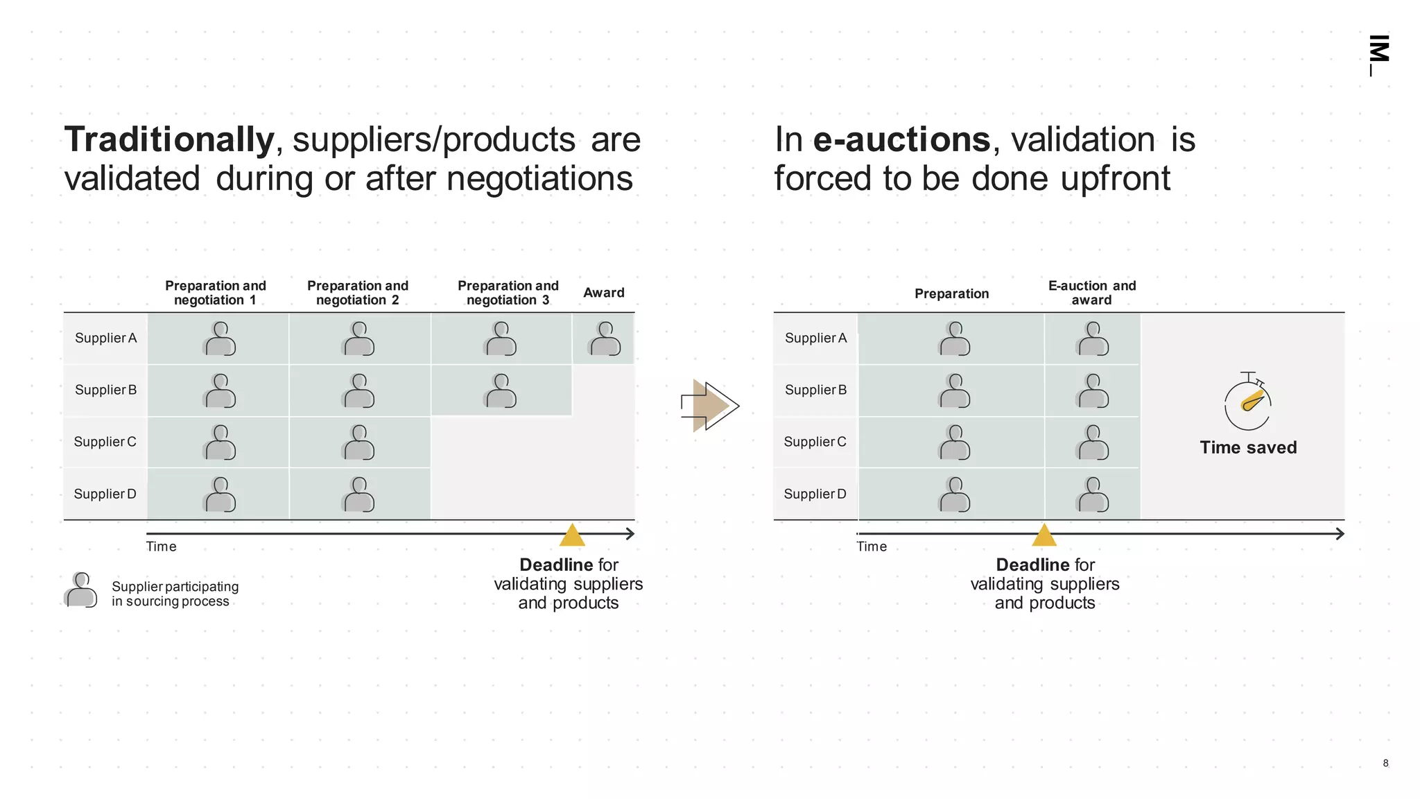 8
Traditionally, suppliers/products are
validated during or after negotiations
In e-auctions, validation is
forced to be done upfront
Time
Deadline for
validating suppliers
and products
Time
Deadline for
validating suppliers
and products
E-auction and
awardPreparation
Preparation and
negotiation 1
Preparation and
negotiation 2
Preparation and
negotiation 3
Award
Supplier A
Supplier B
Supplier C
Supplier D
Time saved
Supplier participating
in sourcing process
Supplier A
Supplier B
Supplier C
Supplier D
 