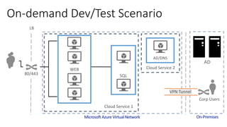 On-demand Dev/Test Scenario
LB
80/443
Cloud Service 1
Cloud Service 2WEB
SQL
AD/DNS
Corp Users
VPN Tunnel
 