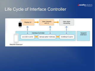 Life Cycle of Interface Controller
 