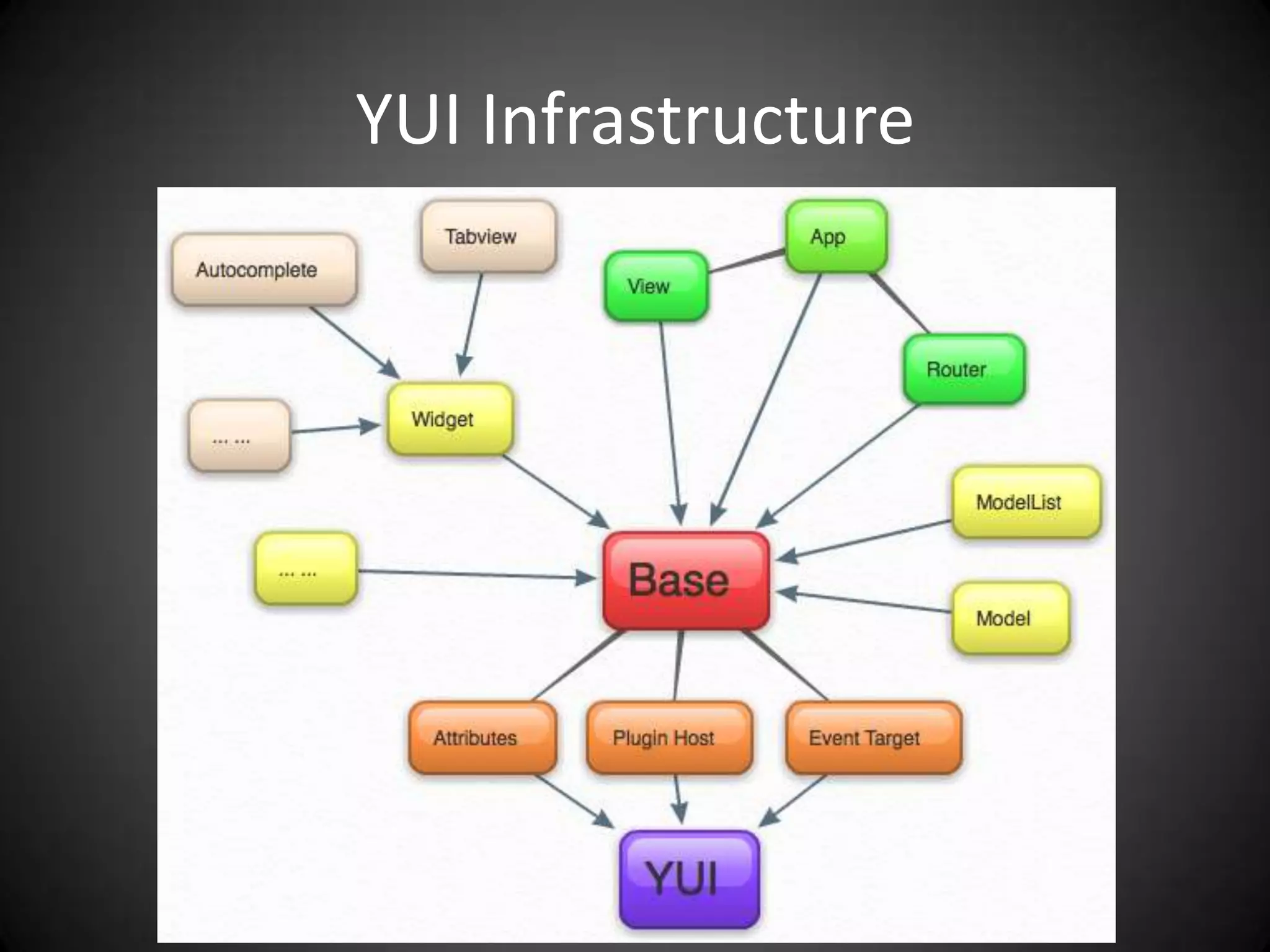 YUI Infrastructure
 